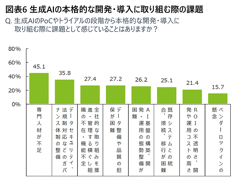 生成AIの本格運用に対する課題