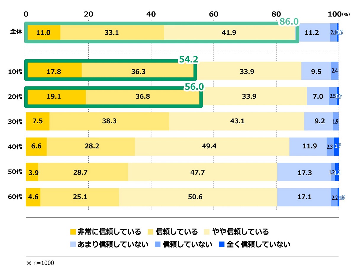 10代(12歳～)の54.2%は対話型AIを信頼しています