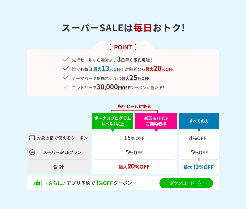 セールプランと割引クーポンを組み合わせることで、2026年8月までの国内宿泊が最大20%オフ
