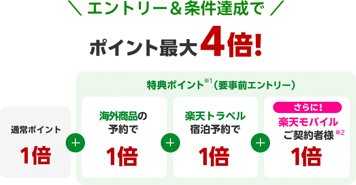 楽天トラベル観光体験はエントリーと条件達成でポイント最大4倍