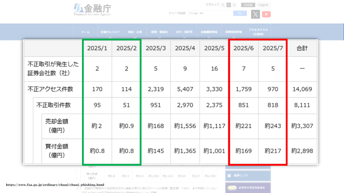 <a href="https://www.fsa.go.jp/ordinary/chuui/chuui_phishing.html">金融庁の資料</a>による被害の現状。今年初頭の被害状況に比べれば被害はまだ多い状況