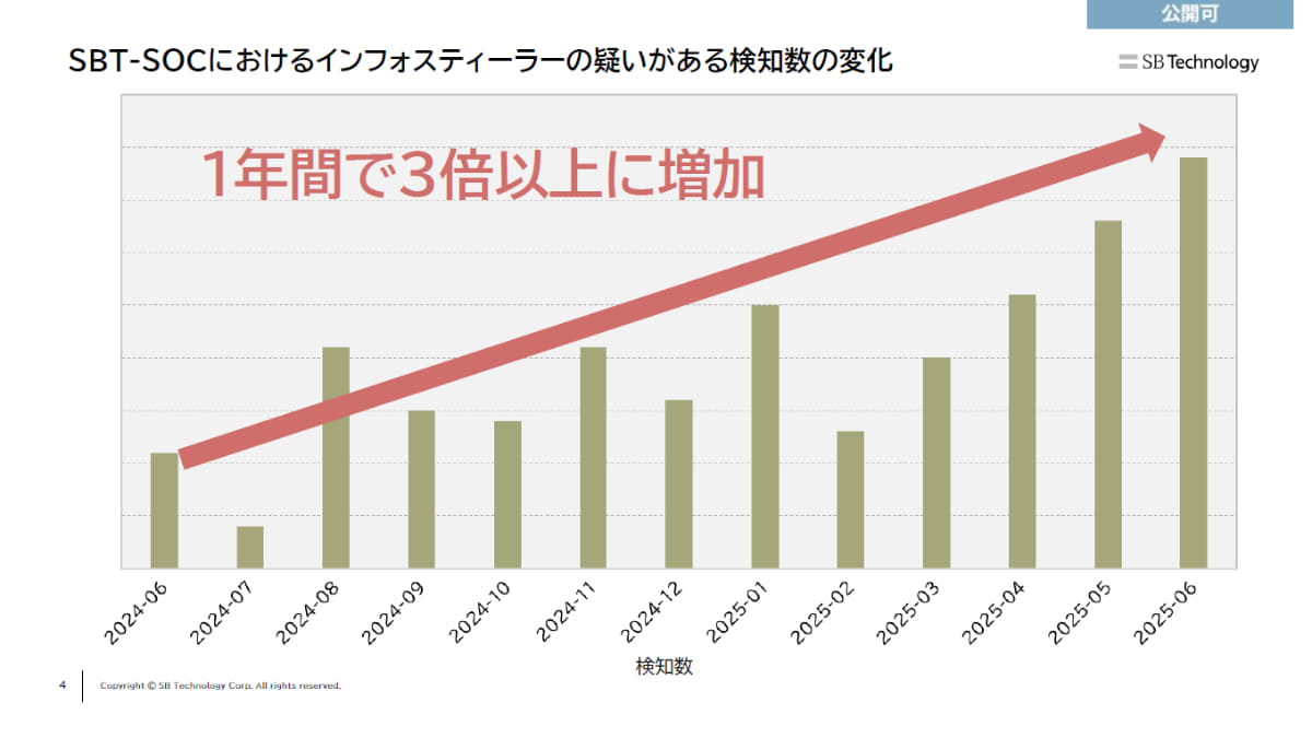 SBテクノロジー(SBT)-SOCにおけるインフォスティーラー(疑い)の検知数