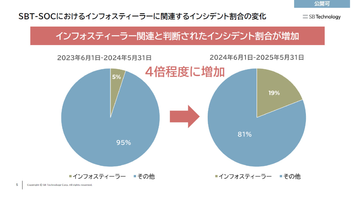 インシデントの割合も大幅に増加している
