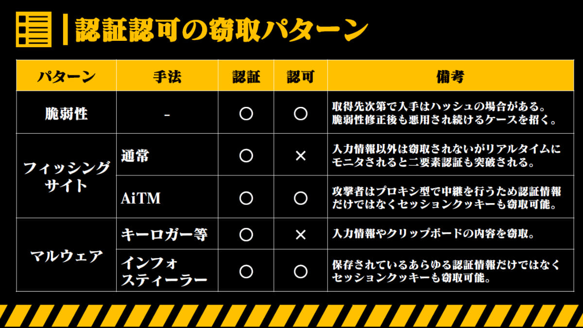 一般的に認証・認可情報はこれらのパターンで盗まれる