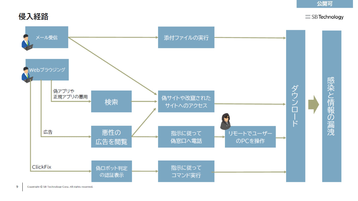 インフォスティーラーの主な侵入経路。基本的に一般的なマルウェアと同様ではある