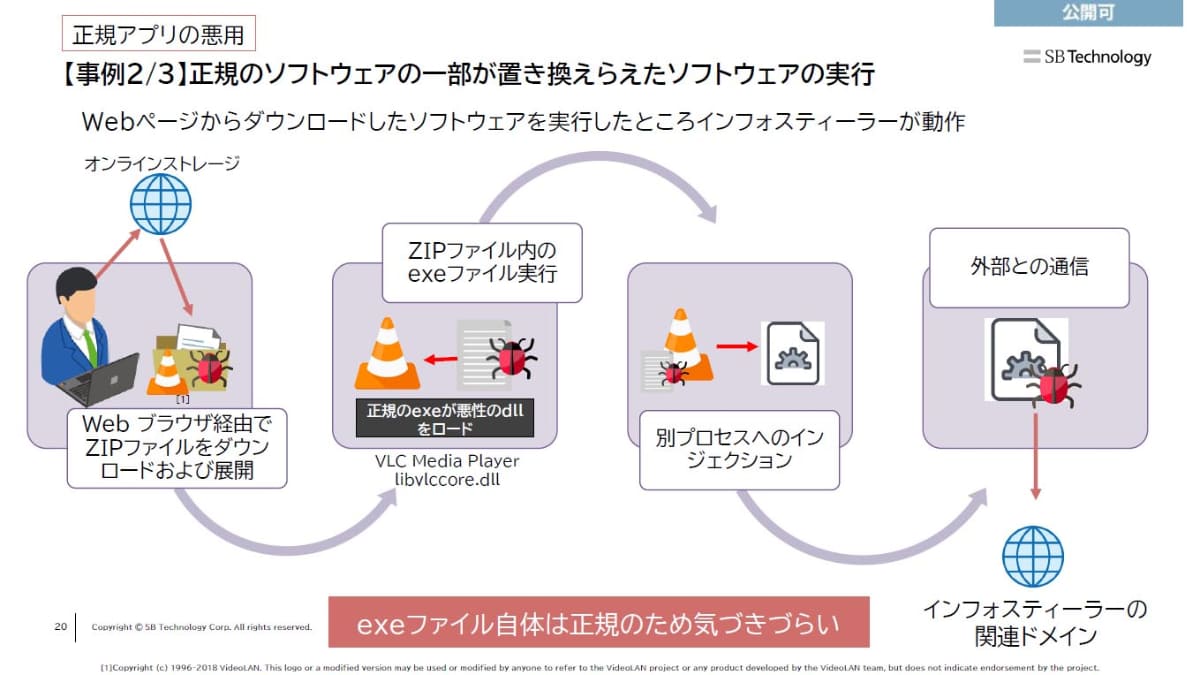 例えば正規ソフトウェアの一部をマルウェアに置き換えて配布。正規ソフトウェアは正常に起動するため気付きにくいが、同時にマルウェアも起動してしまう