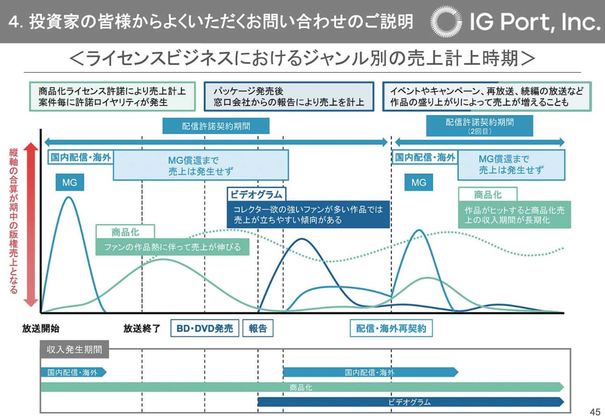 IGポートの決算資料より。現在のアニメIPの収益は複合的。その軸には配信がある