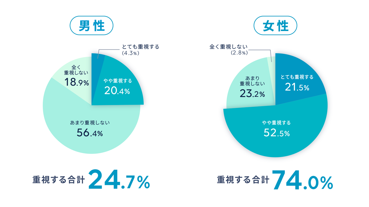 「相手の年収を重視するか」という問いへの回答結果