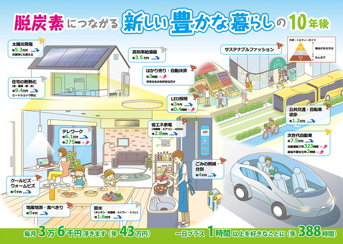 節約額等は平均的な世帯を想定し、一定の前提を置いて試算したもの(2022年算定)(<a href="https://ondankataisaku.env.go.jp/decokatsu/">デコ活公式サイト</a>より)