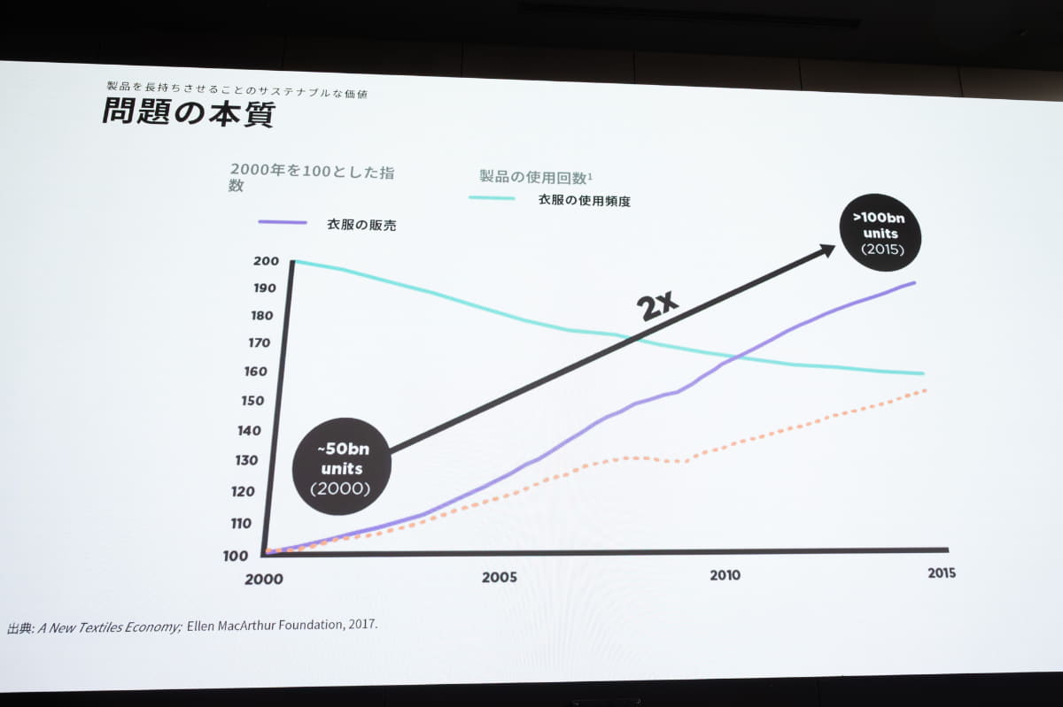 2000年から2015年までの15年間で生産と消費がどちらも2倍になったというデータ。製品の使用回数は減っている