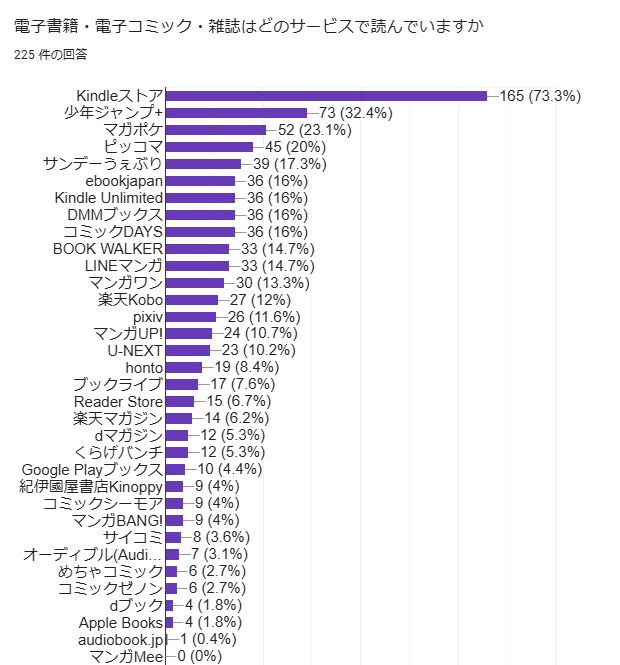 利用しているサービスに関する回答結果
