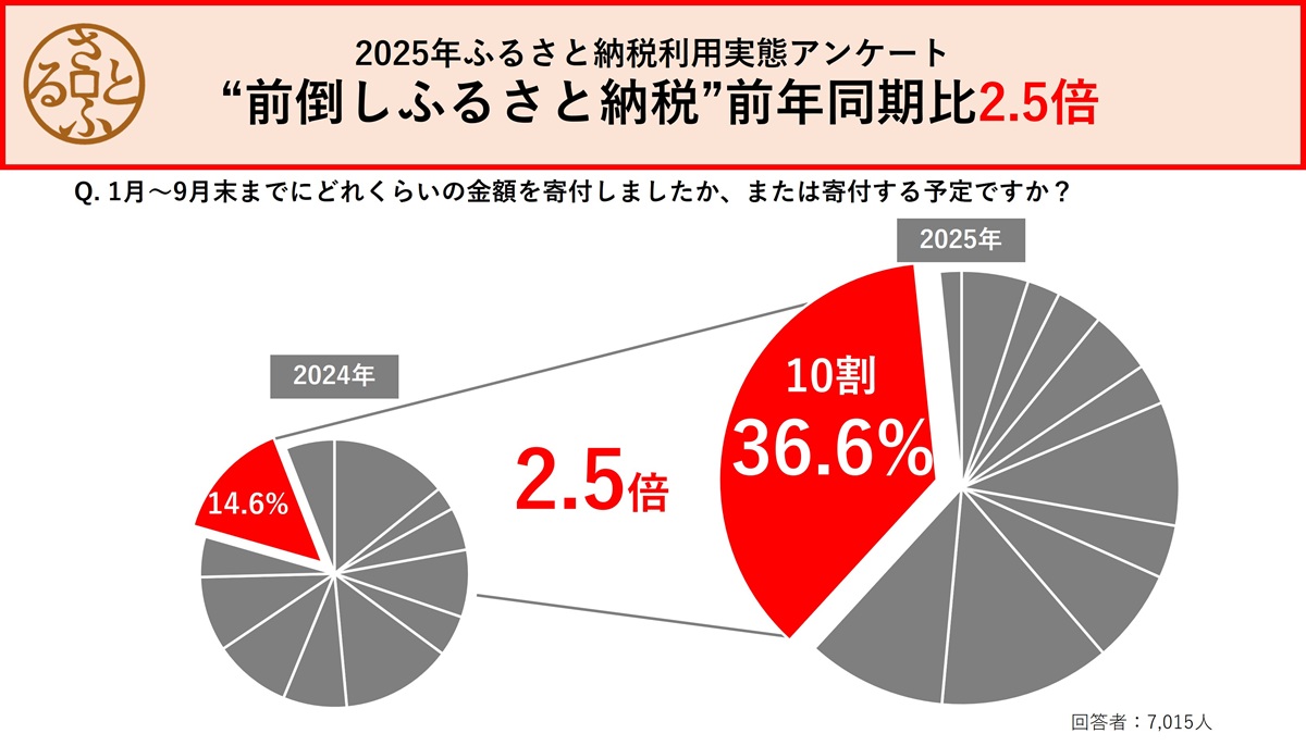 <a href=" https://www.satofull.jp/news/detail.php?news_id=9777 ">さとふるの調査結果</a>。2025年1月～9月末までに年間の寄付可能額を10割寄付した、もしくは寄付予定と回答した人は前年同期比で2.5倍増
