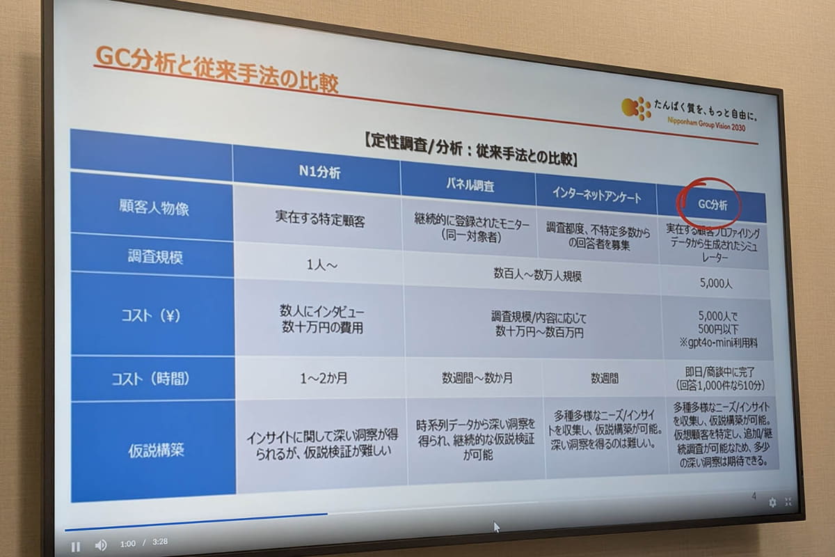 GC分析は従来手法に比べてコストもさることながら、分析にかかる時間や意見の多様性などの面でメリットが多い