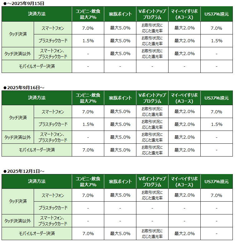 「-」の項目は通常ポイント(0.5%～1%)の還元