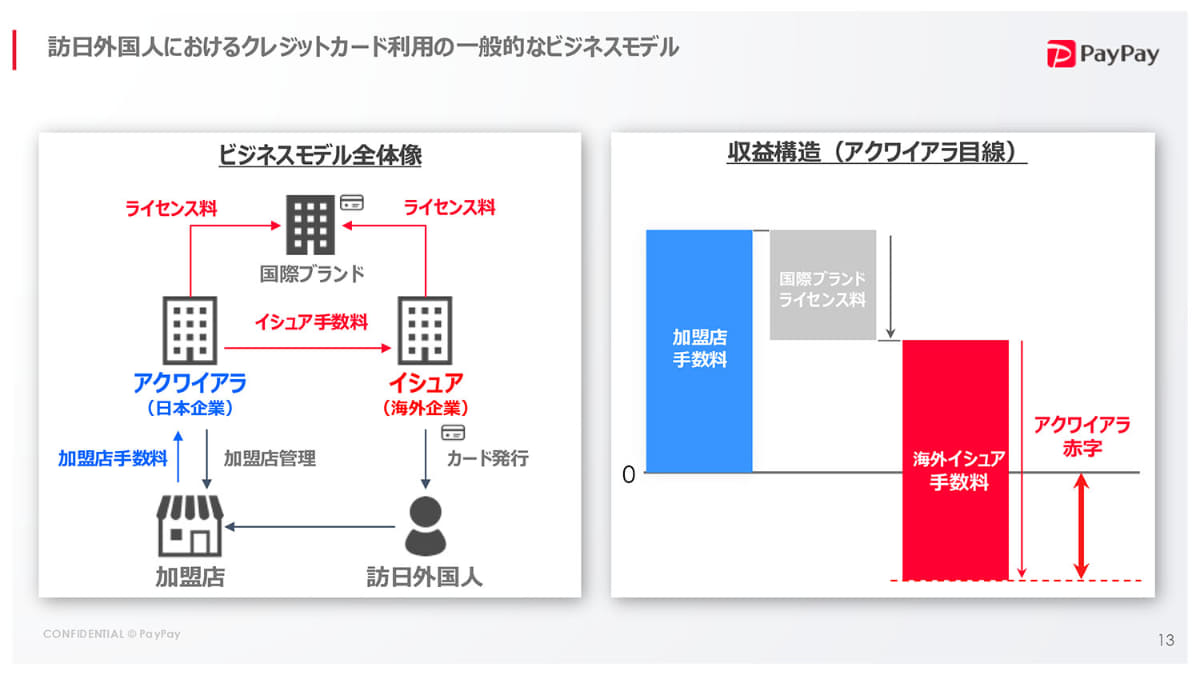 カード事業のインバウンドにおける課題