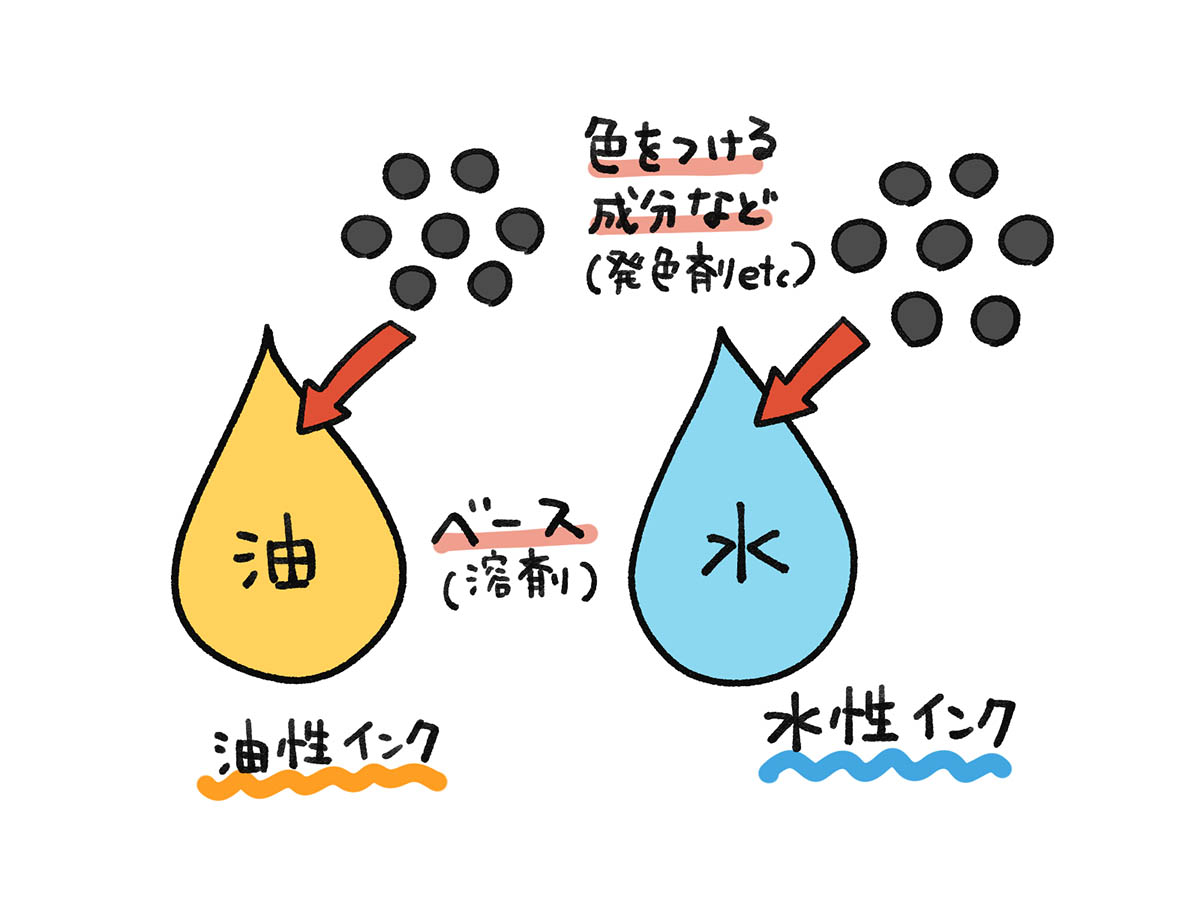 油性インクと水性インク