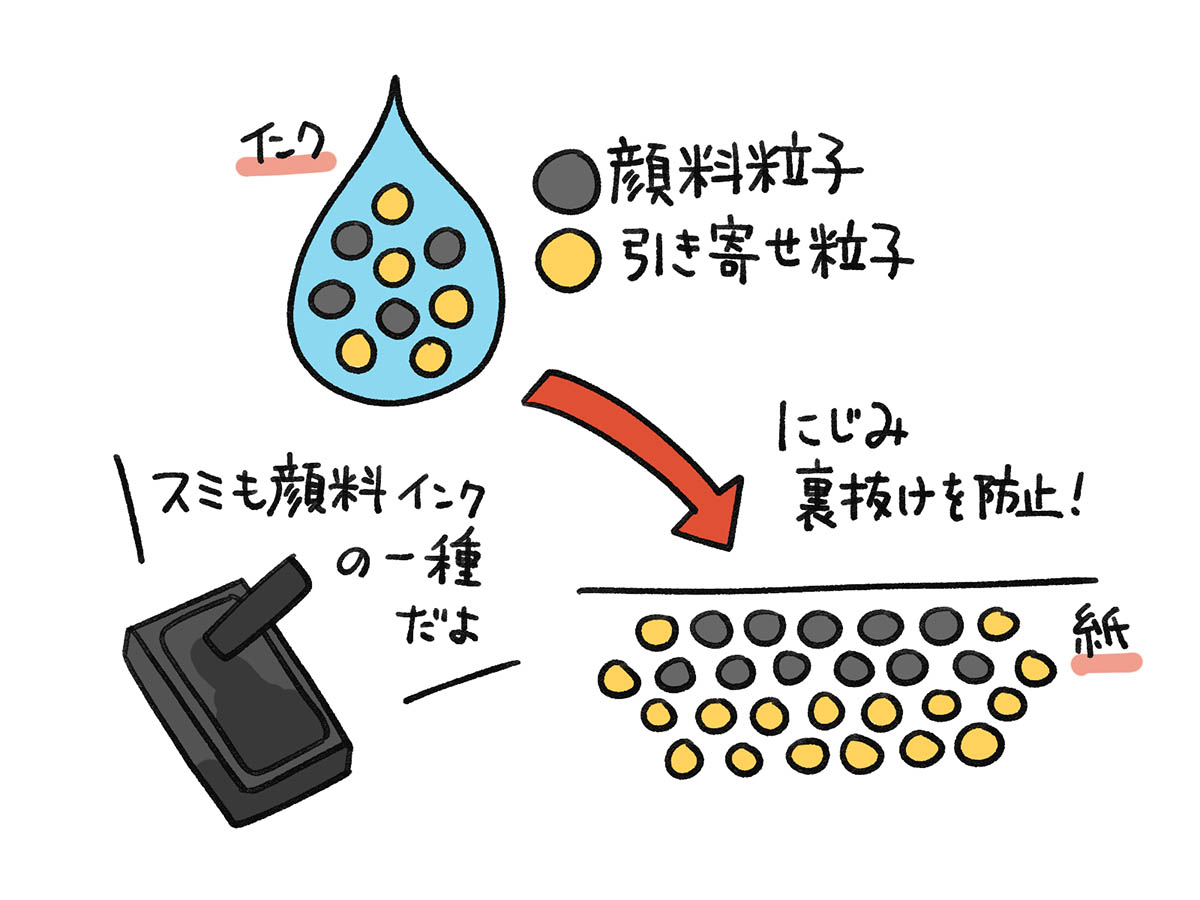 顔料&引き寄せ粒子でくっきりハッキリ書ける