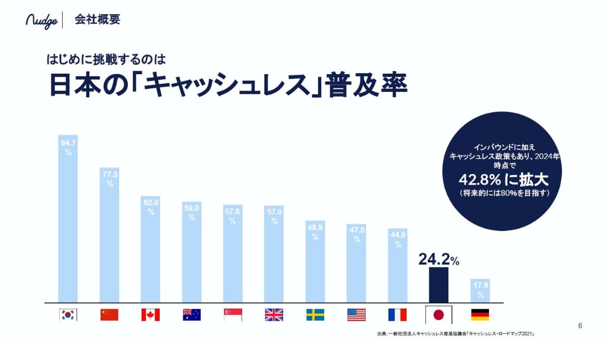 2021年に発表された2018年のキャッシュレス決済比率