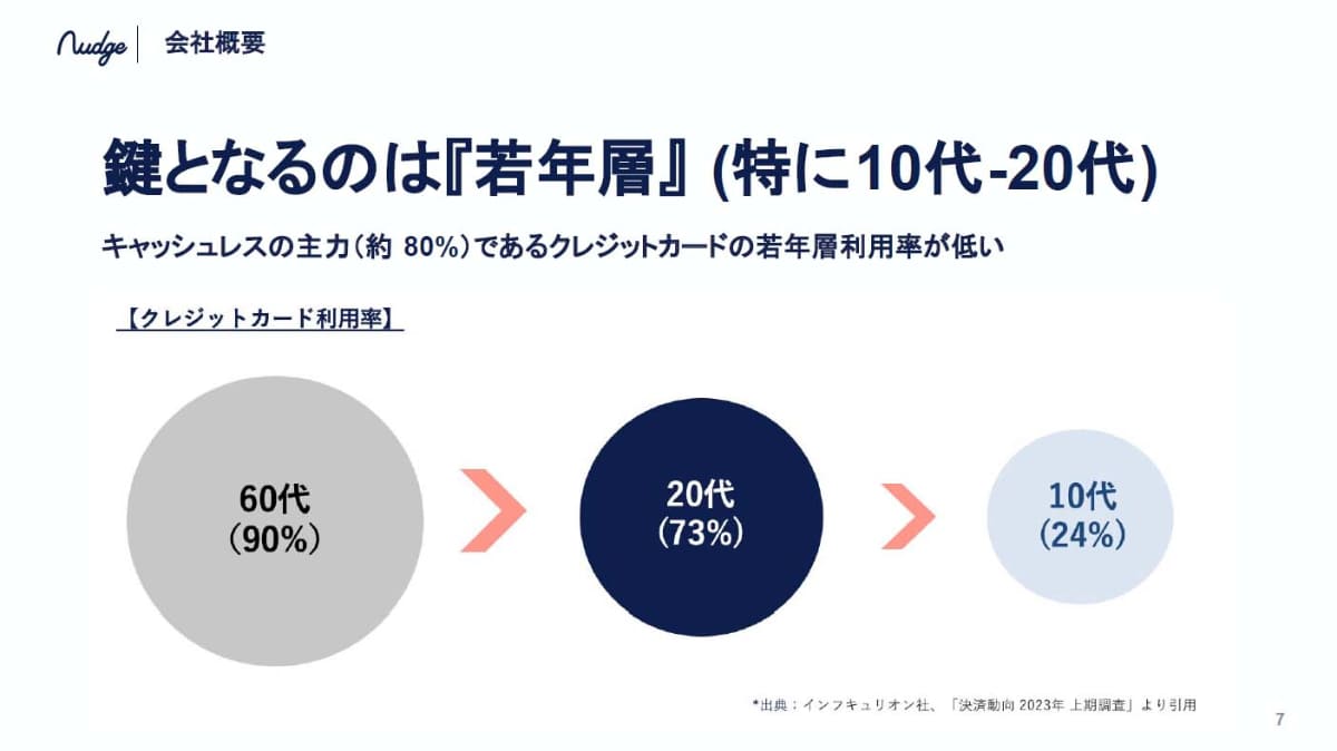 クレジットカード比率の低い若年層が普及拡大の鍵