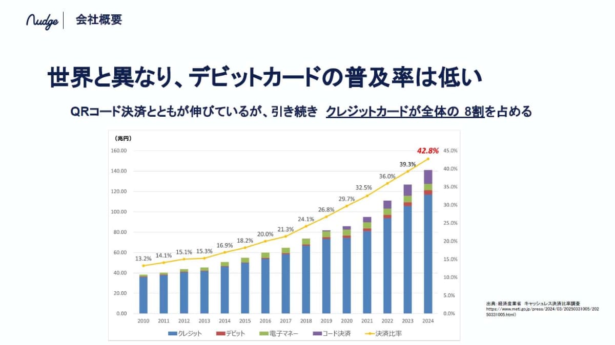 キャッシュレス決済比率のうち、決済金額で言えばクレジットカードは8割を占めている