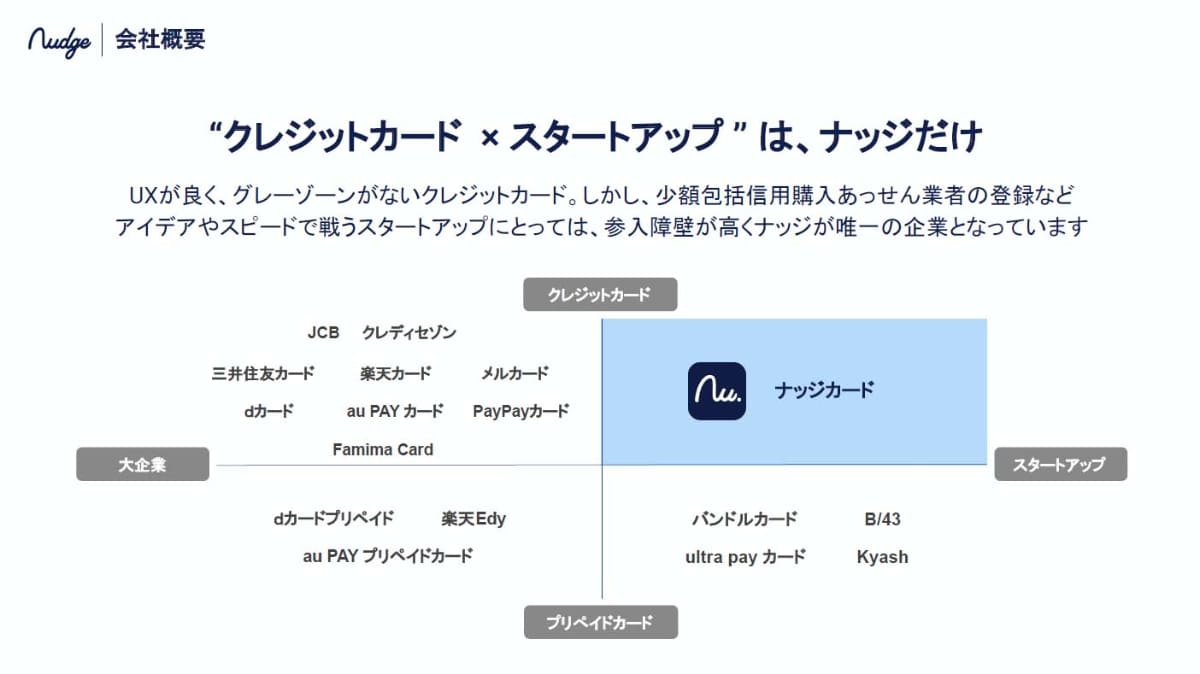 様々なクレジットカードやプリペイドカードが発行されているが、「スタートアップでクレジットカード」だとナッジだけだ、と沖田社長