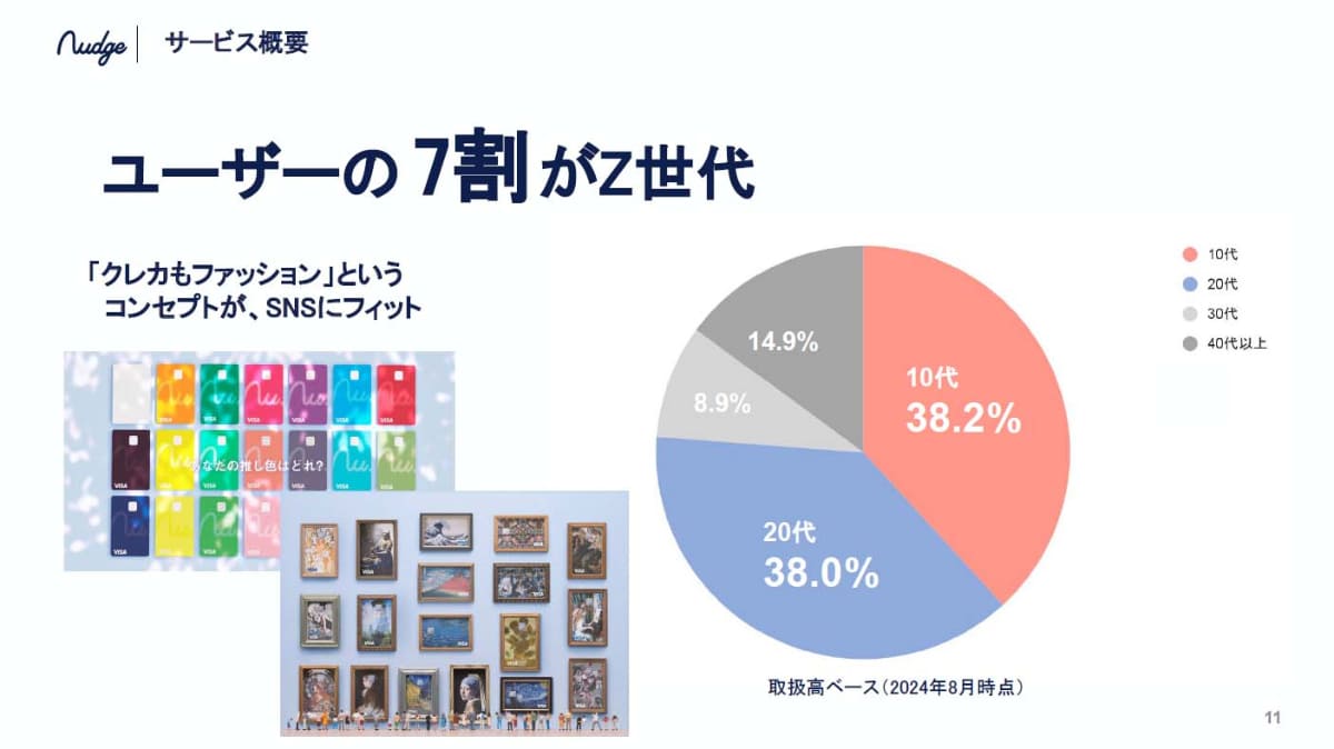 Z世代の利用者が7割を占めるのがナッジの特徴