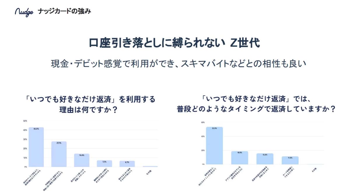 ナッジの調査では、Z世代では口座引き落としが好まれなかったという
