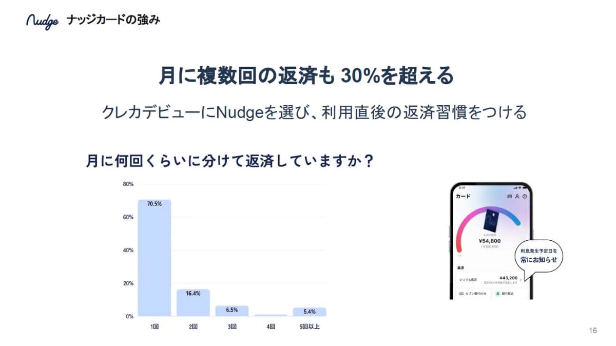月に複数回の返済をする人もいるというのがナッジの特徴