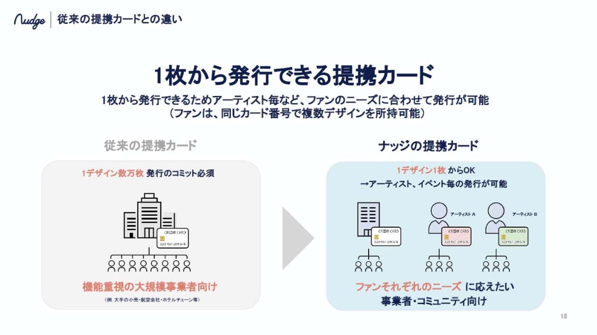 従来は数万枚発行しないと採算が合わないクレジットカードが、1枚からでも発行できるというのがナッジの仕組み