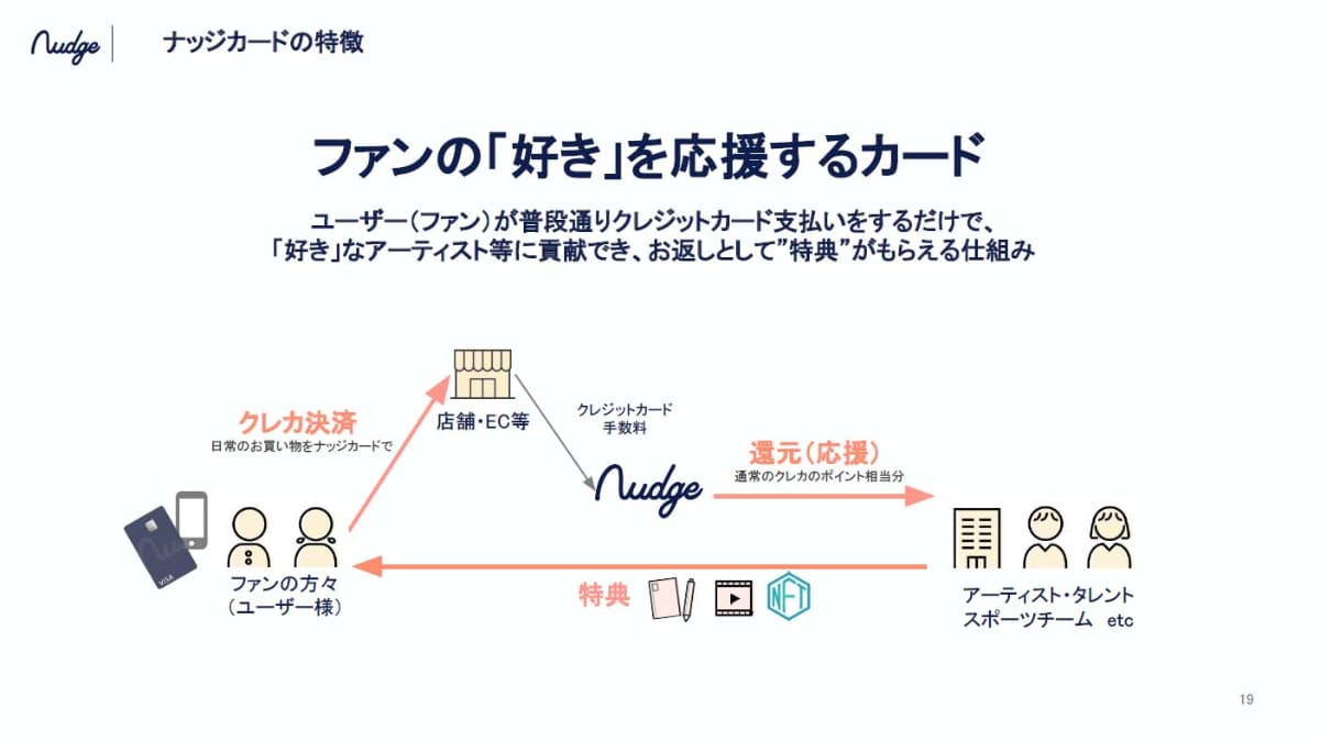 決済に伴う手数料から一部を「推し」に還元するのがナッジの仕組み。一般的にポイントとしてユーザーに還元されるものをそのまま推しに還元しているというイメージが近い