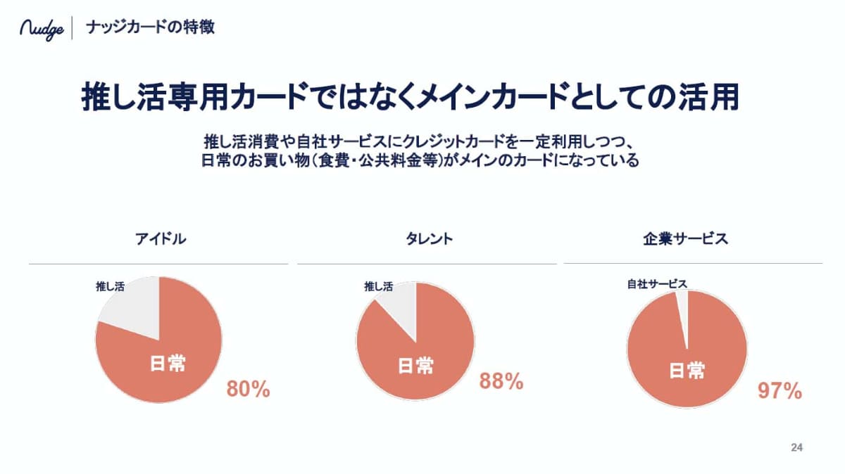 推し活のためだけでなく、メインカードとして日常利用としても使われているという