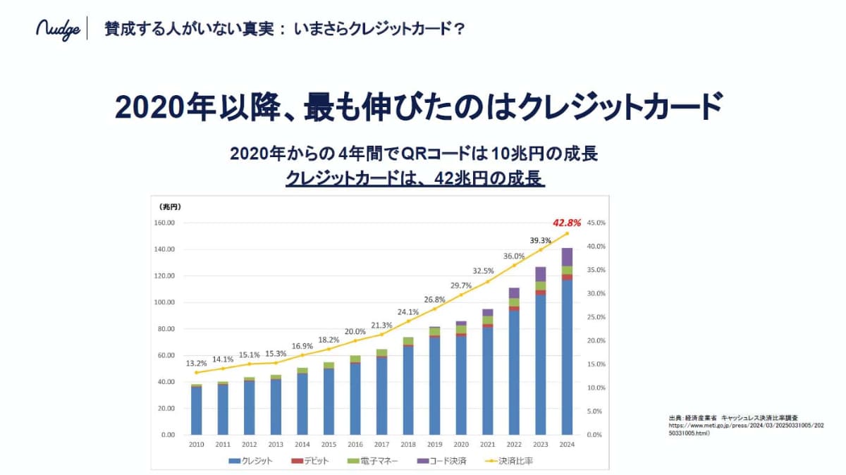 クレジットカードの伸びはQRコード決済以上