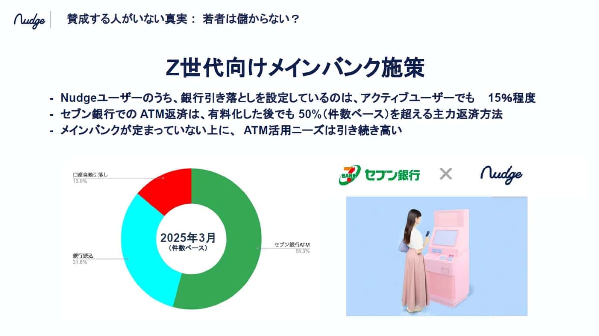 Z世代は銀行引き落としの設定が少なく、銀行口座を持っていても使いこなしていない