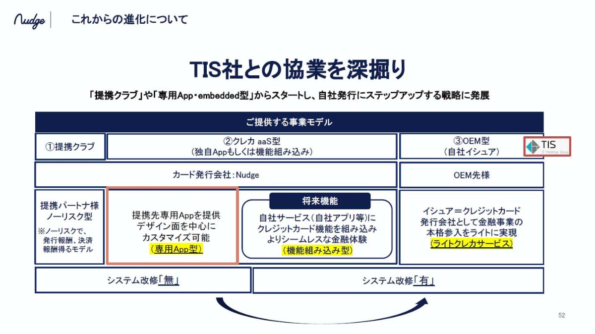 この場合、自社でカードを発行するイシュアになるため、本格的な金融事業参入となり、二の足を踏む企業が多かったらしい