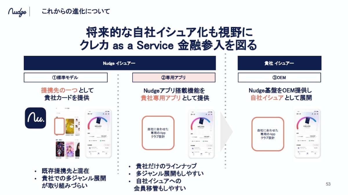 ナッジをイシュアとするカード発行によって、事業者としてはより気軽にカード事業に参入できる