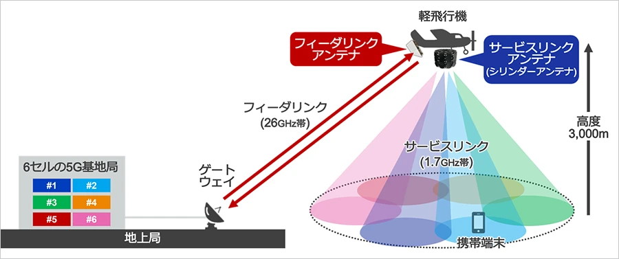 実証実験のシステム構成