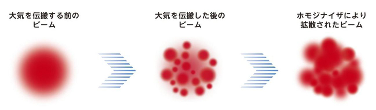 大気伝搬後のビームパターンとホモジナイザによる拡散効果のイメージ