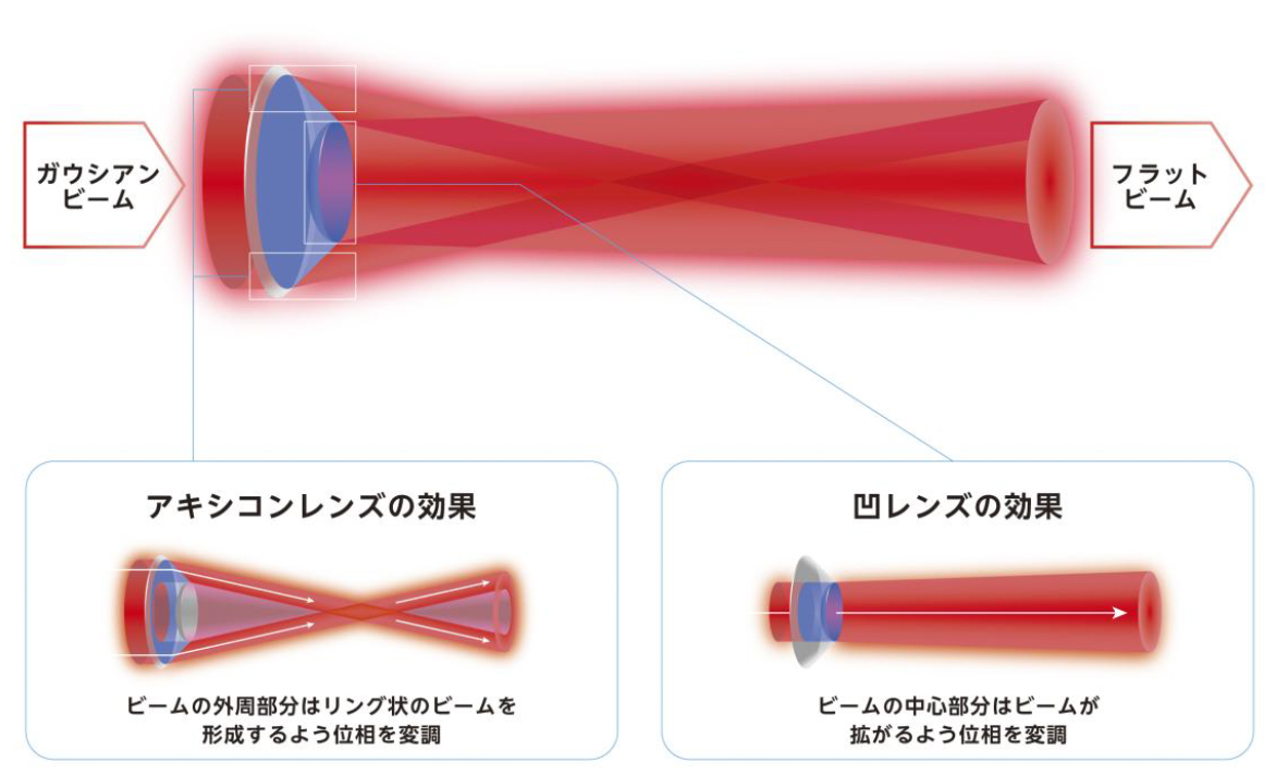 ビーム整形イメージ