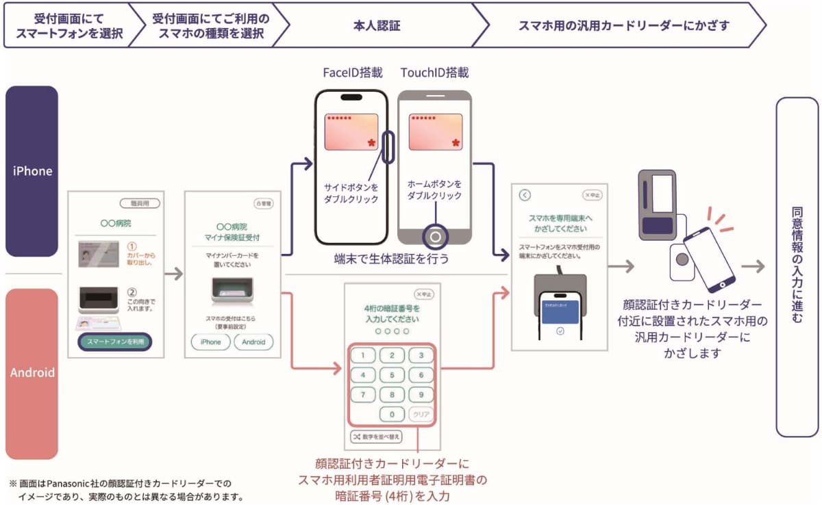 病院での操作フロー(出典：厚生労働省)