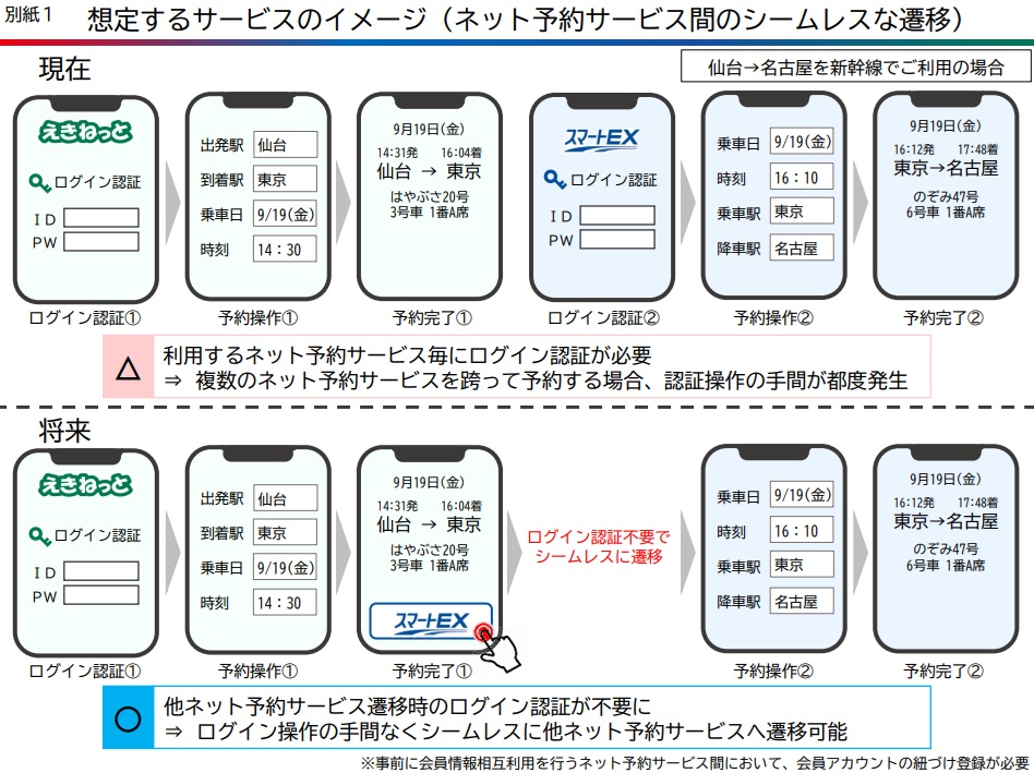 将来的なイメージ。仙台→名古屋で新幹線を利用する場合、えきねっとで「仙台→東京」のチケットを購入し、その後スマートEXへログイン認証せずに「東京→名古屋」の購入ページへ遷移できるようになる