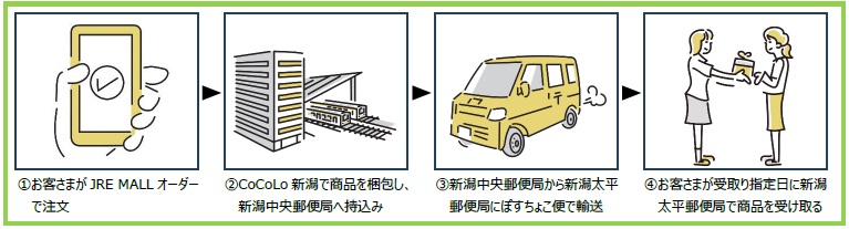 利用方法。商品はCoCoLo 新潟で梱包後、新潟中央郵便局から新潟太平郵便局へ「ぽすちょこ便」で輸送される