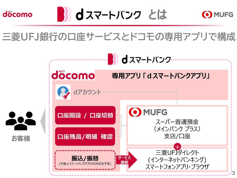 dスマートバンクのサービス構成(22年のサービス開始時資料から)