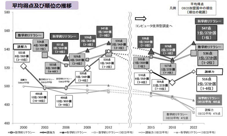 OECD学習到達度調査2022による、日本の順位推移
