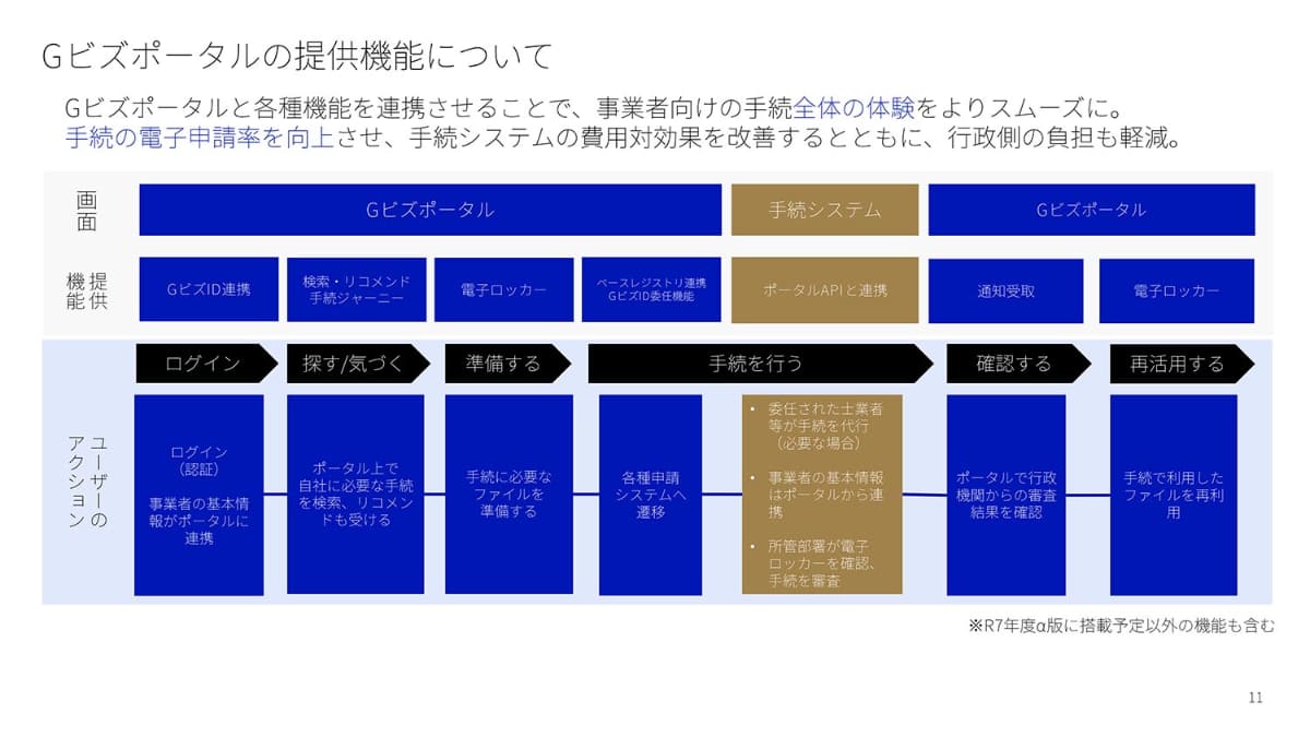 Gビズポータルの提供機能