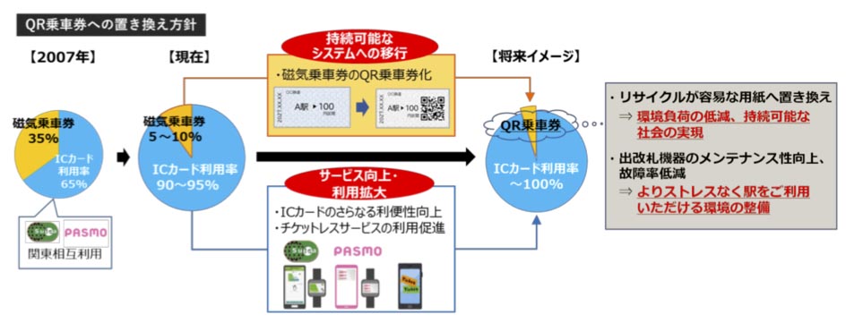 関東エリア鉄道会社8社の共同プレスリリースで解説されていたQRコード切符導入の狙い