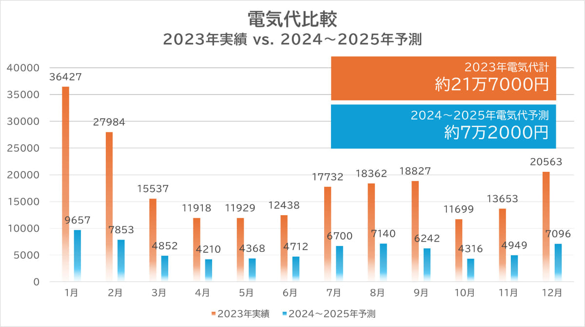 前回(導入後1カ月経過時点)の年間予測