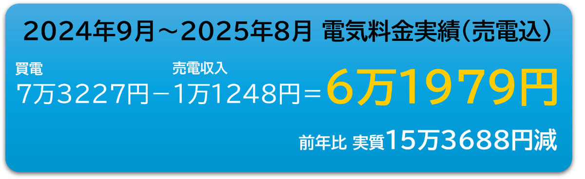 売電収入を考慮した最終的な差し引き電気料金は6万1,979円