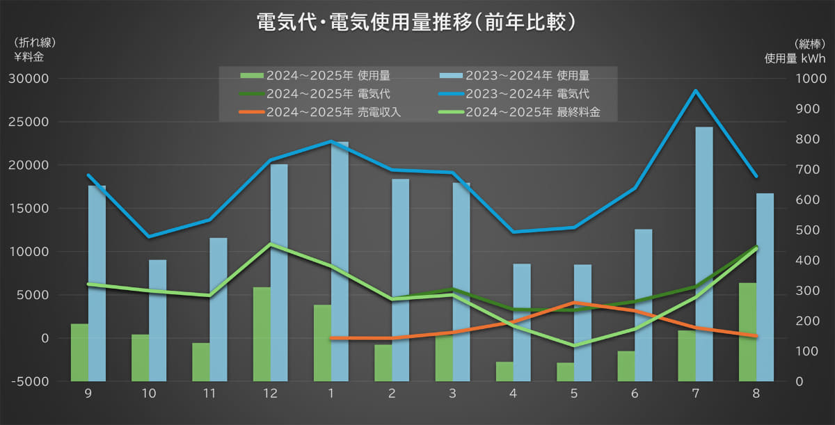 電気代・電気使用量推移(前年比較)