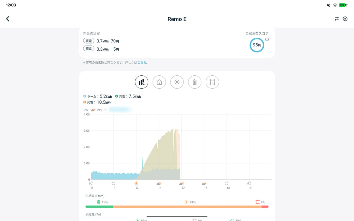 Nature Remo Eのアプリによる発電量等の表示。これを見て家電を使うかどうかの判断をすることも