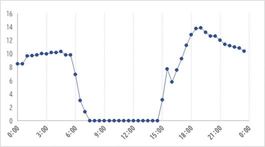 2025年4月27日の電力市場(日本卸電力取引所JEPXスポット市場)システムプライス(単位:円/kWh)。太陽光発電の多い昼間で0.01円/kWhをつけている
